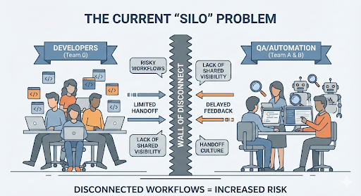 Siloed Teams Problem