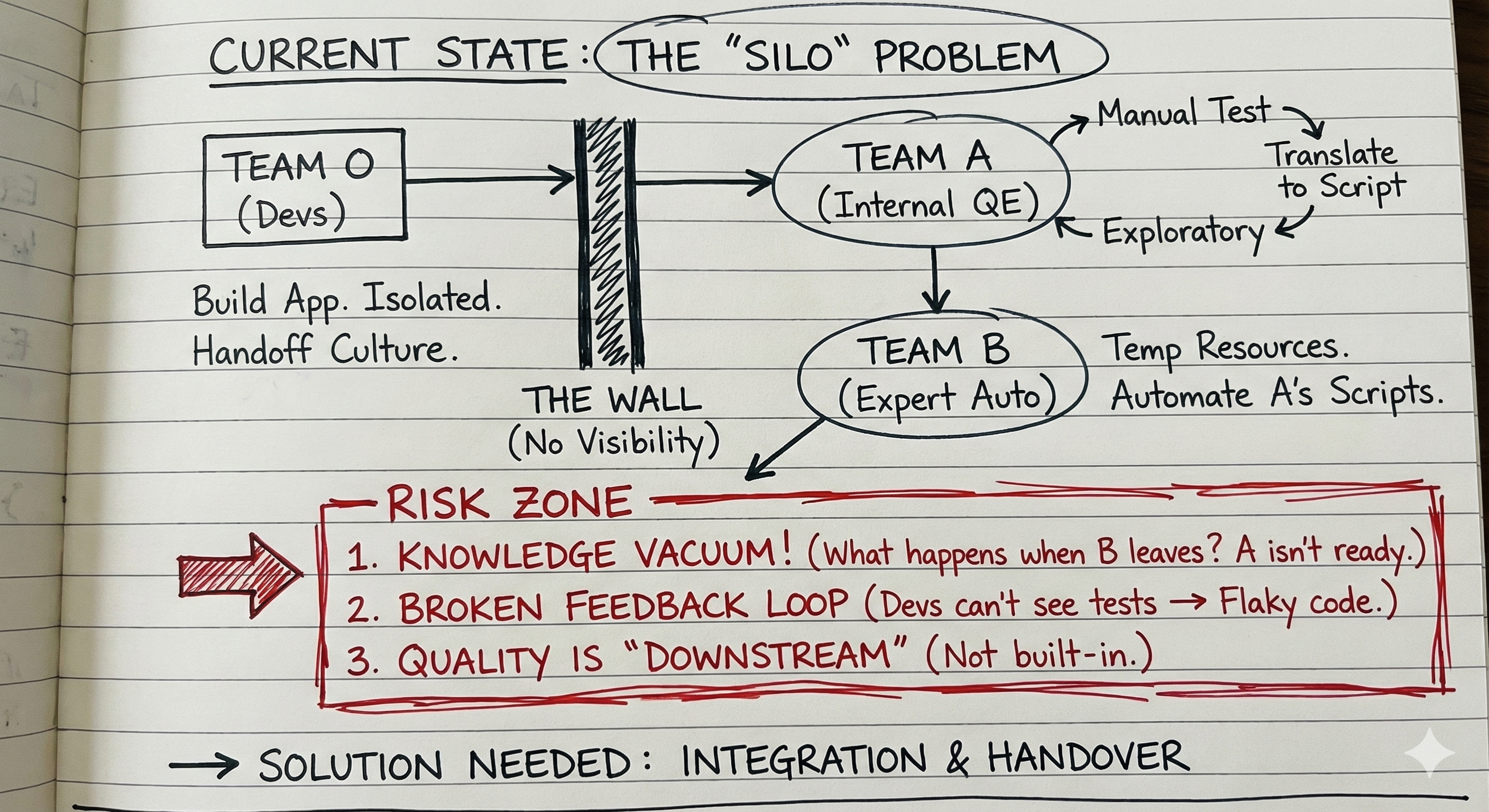 Siloed Teams